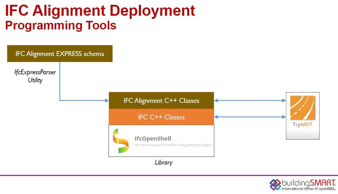 Overview slide presented in the buildingSmart Barcelona ’17 summit