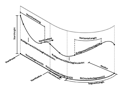 Graphical illustration of the attributes of an alignment in IFC